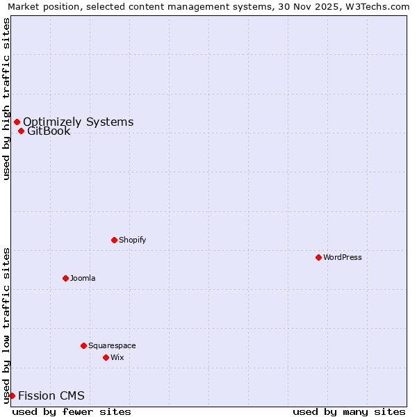 Market position of GitBook vs. Optimizely Systems vs. Fission CMS