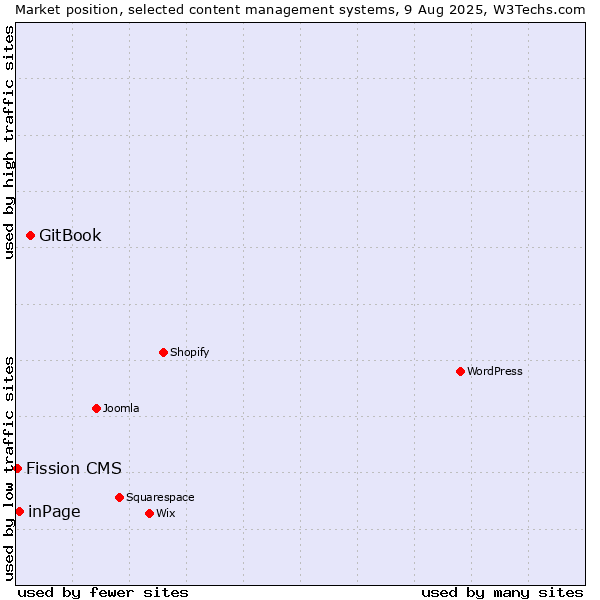 Market position of GitBook vs. inPage vs. Fission CMS