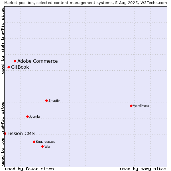 Market position of Adobe Commerce vs. GitBook vs. Fission CMS