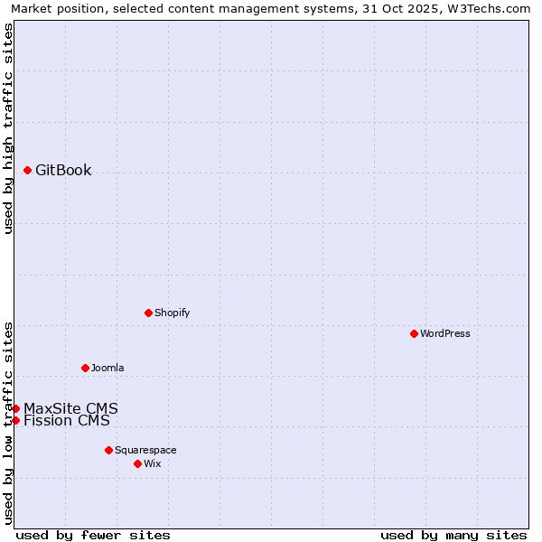 Market position of GitBook vs. MaxSite CMS vs. Fission CMS