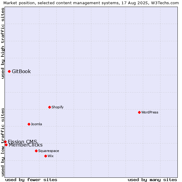 Market position of GitBook vs. MemberClicks vs. Fission CMS