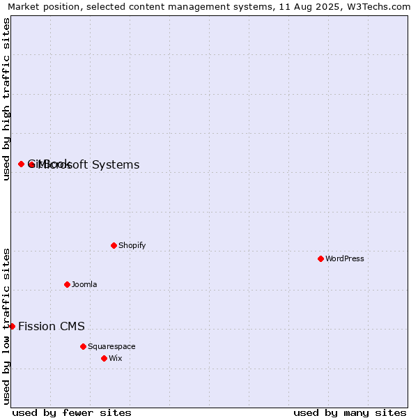 Market position of Microsoft Systems vs. GitBook vs. Fission CMS