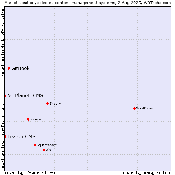 Market position of GitBook vs. Fission CMS vs. NetPlanet iCMS