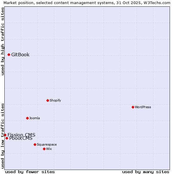 Market position of GitBook vs. PbootCMS vs. Fission CMS