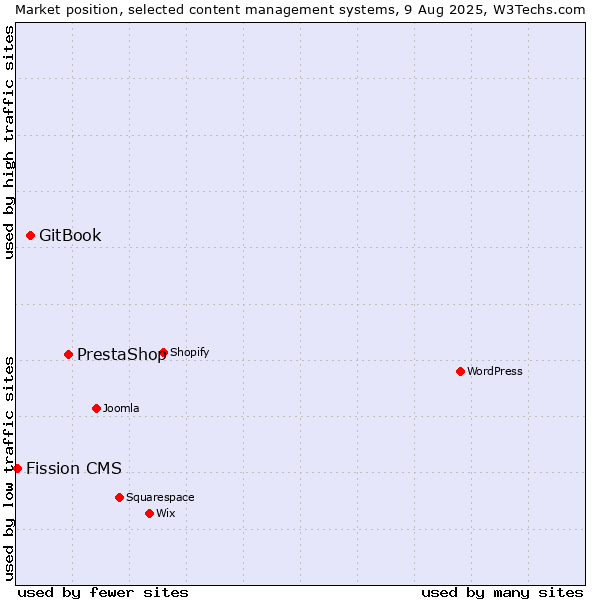 Market position of PrestaShop vs. GitBook vs. Fission CMS