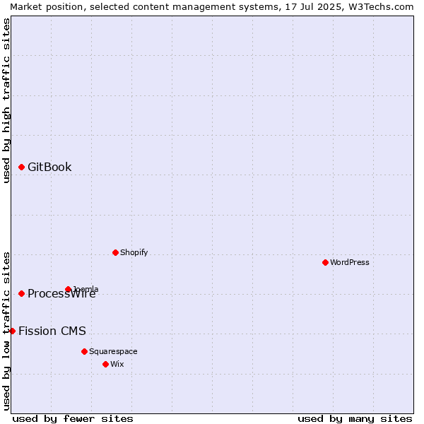 Market position of GitBook vs. ProcessWire vs. Fission CMS