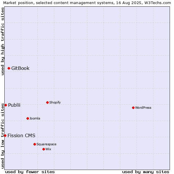 Market position of GitBook vs. Publii vs. Fission CMS