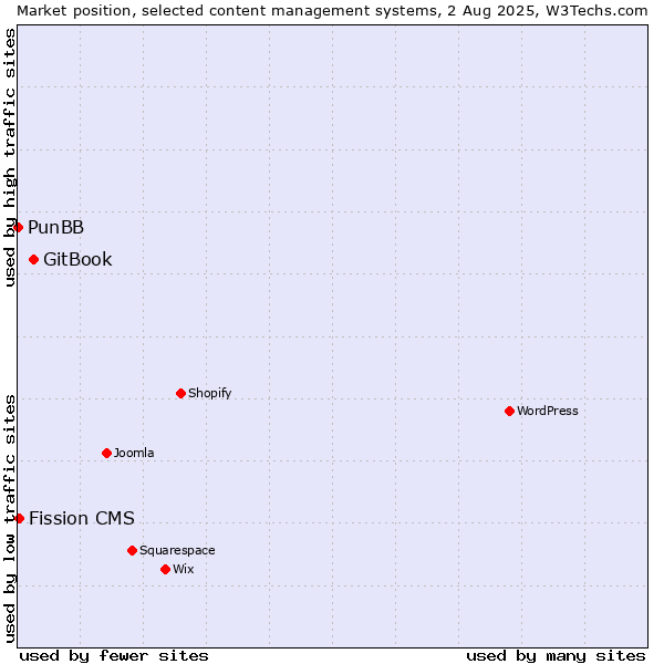 Market position of GitBook vs. Fission CMS vs. PunBB