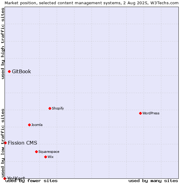 Market position of GitBook vs. Fission CMS vs. Yo!Kart