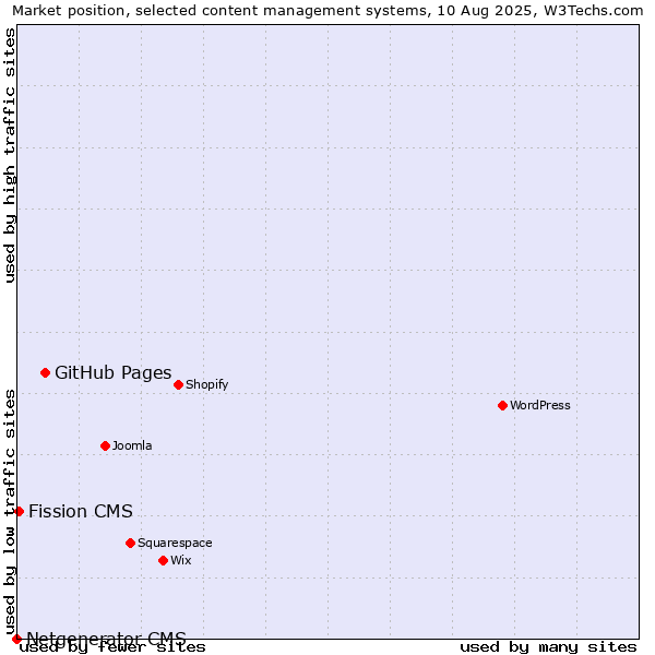 Market position of GitHub Pages vs. Fission CMS vs. Netgenerator CMS