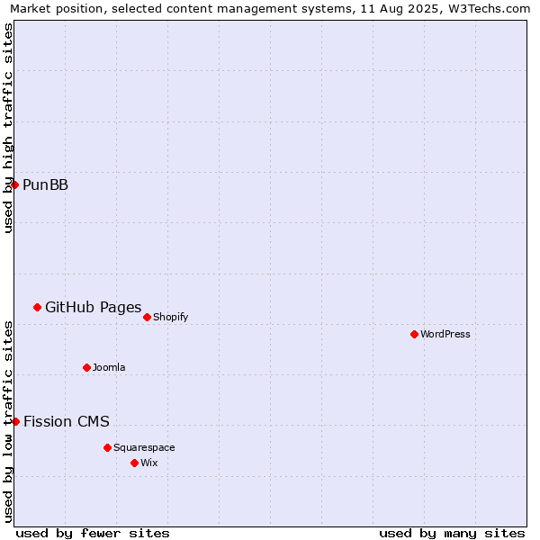 Market position of GitHub Pages vs. Fission CMS vs. PunBB