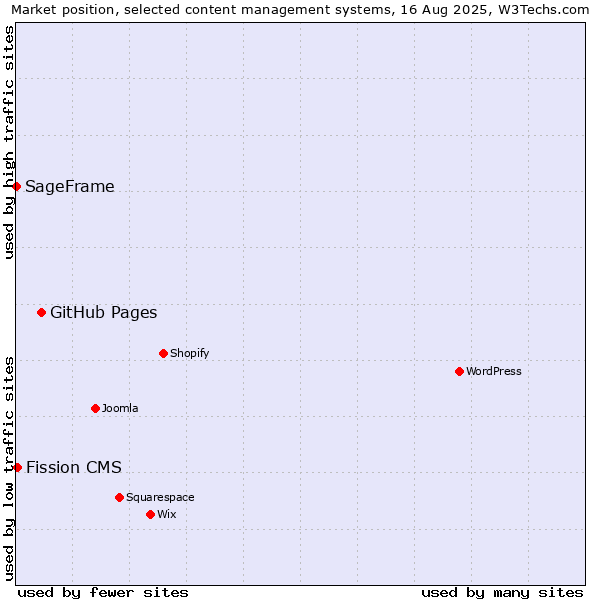 Market position of GitHub Pages vs. Fission CMS vs. SageFrame