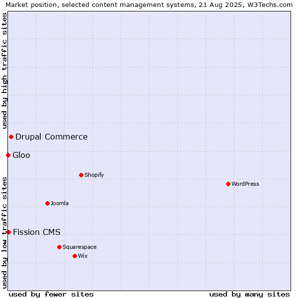 Market position of Drupal Commerce vs. Fission CMS vs. Gloo