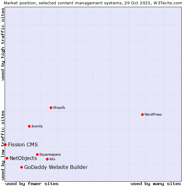 Market position of GoDaddy Website Builder vs. NetObjects vs. Fission CMS