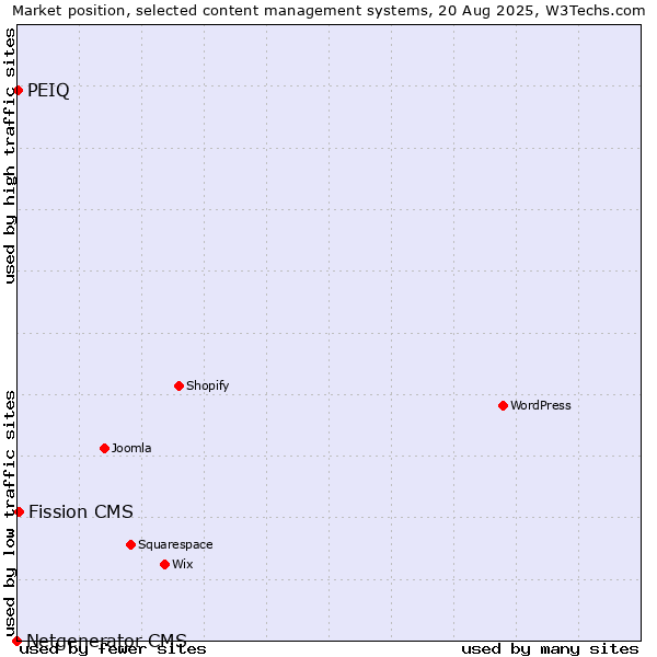 Market position of Fission CMS vs. PEIQ vs. Netgenerator CMS
