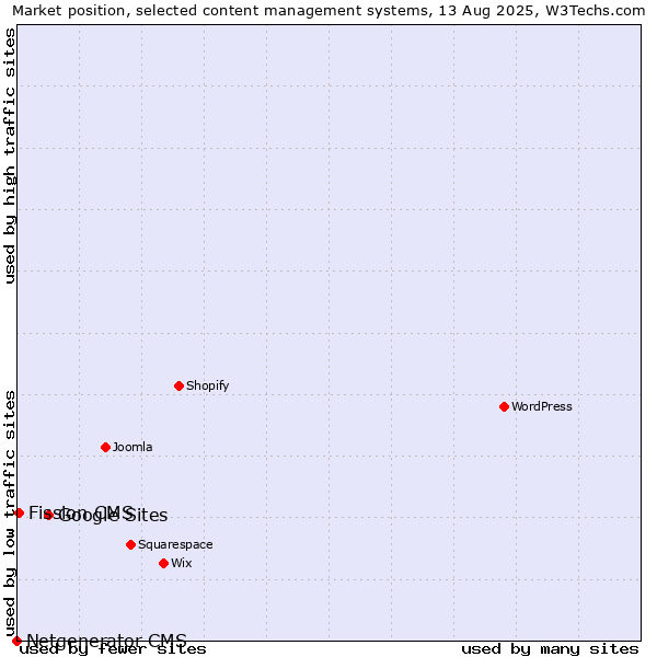 Market position of Google Sites vs. Fission CMS vs. Netgenerator CMS