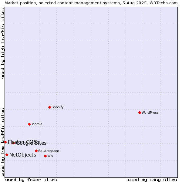 Market position of Google Sites vs. NetObjects vs. Fission CMS