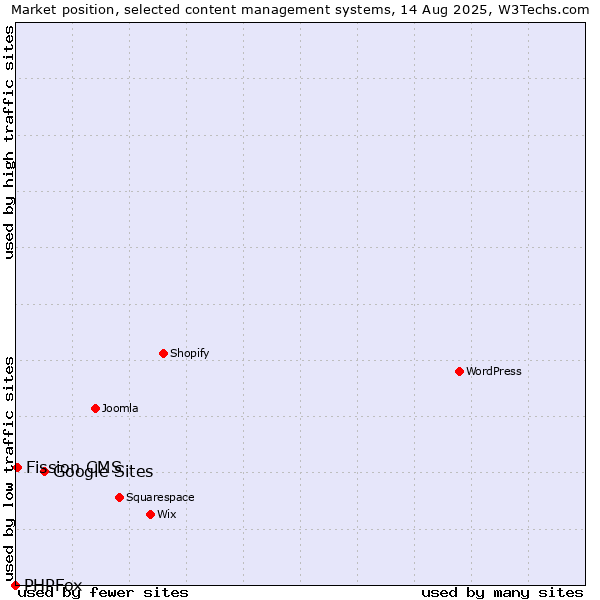 Market position of Google Sites vs. Fission CMS vs. PHPFox
