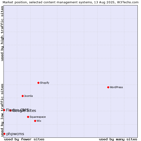Market position of Google Sites vs. phpwcms vs. Fission CMS