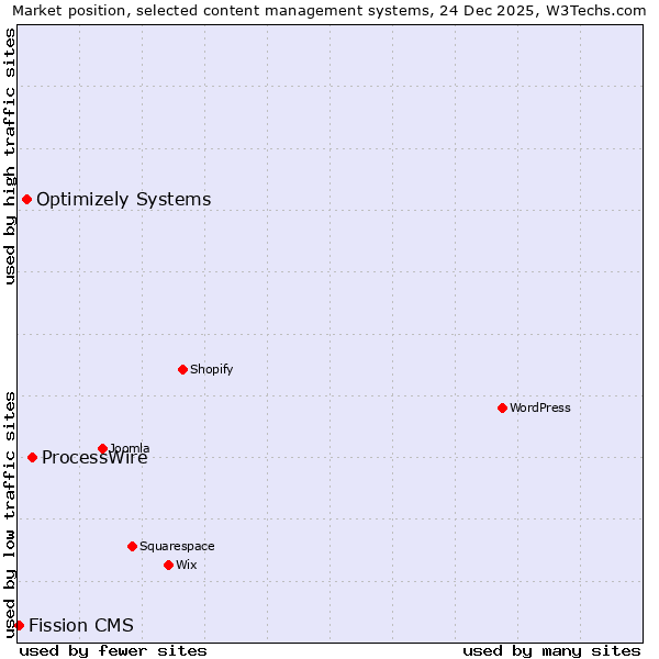Market position of ProcessWire vs. Optimizely Systems vs. Fission CMS