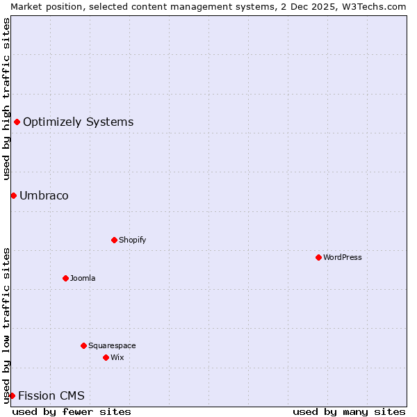 Market position of Optimizely Systems vs. Umbraco vs. Fission CMS