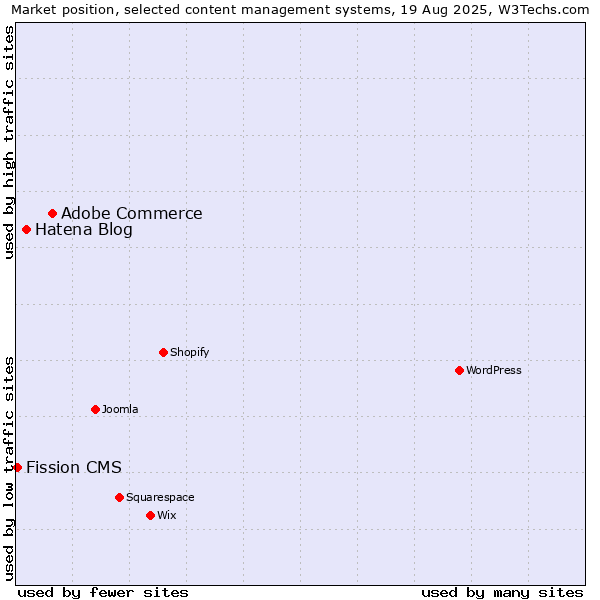 Market position of Adobe Commerce vs. Hatena Blog vs. Fission CMS