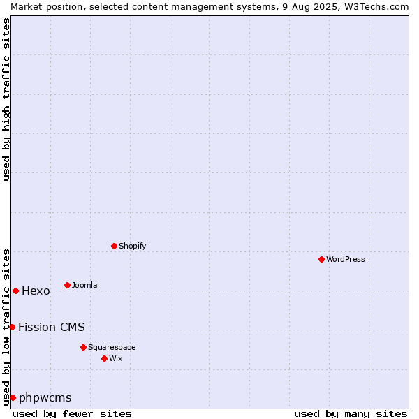 Market position of Hexo vs. phpwcms vs. Fission CMS