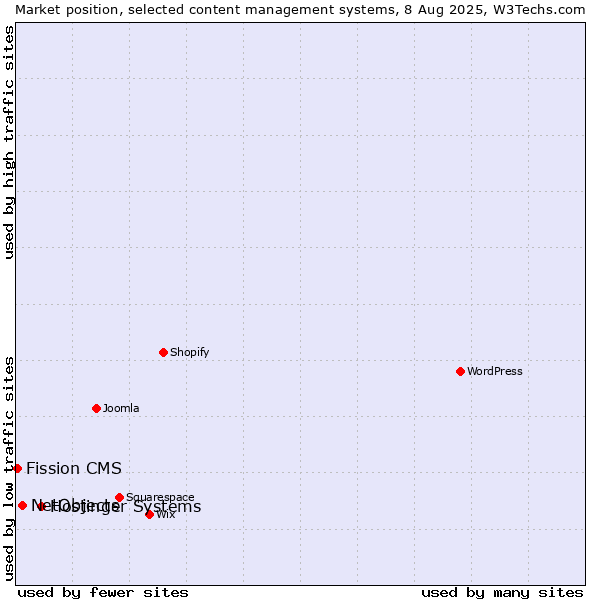 Market position of Hostinger Systems vs. NetObjects vs. Fission CMS
