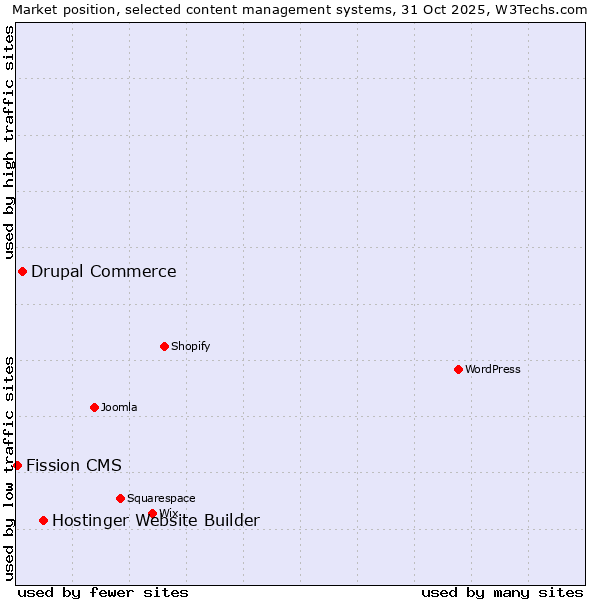 Market position of Hostinger Website Builder vs. Drupal Commerce vs. Fission CMS