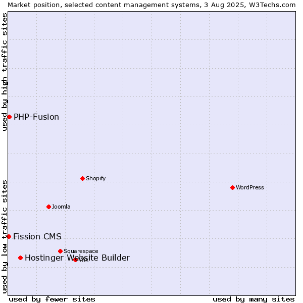 Market position of Hostinger Website Builder vs. PHP-Fusion vs. Fission CMS