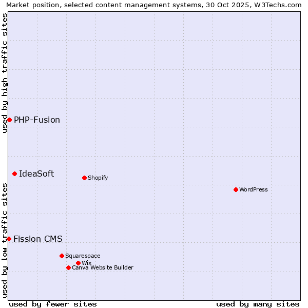 Market position of IdeaSoft vs. PHP-Fusion vs. Fission CMS