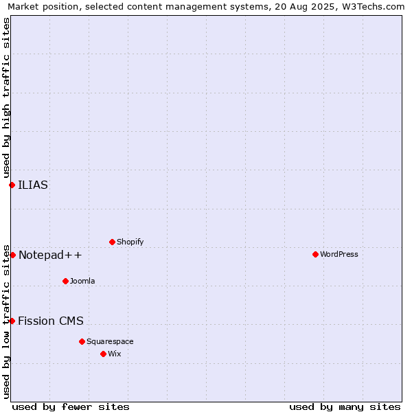Market position of Notepad++ vs. ILIAS vs. Fission CMS