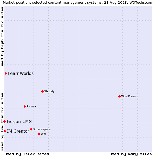 Market position of LearnWorlds vs. IM Creator vs. Fission CMS