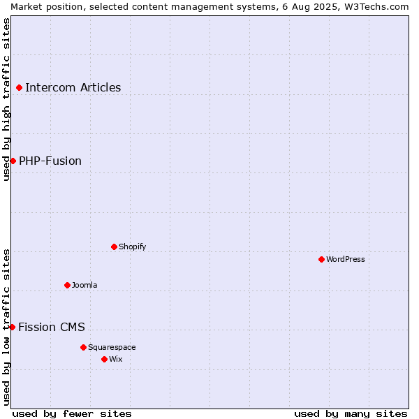 Market position of Intercom Articles vs. PHP-Fusion vs. Fission CMS