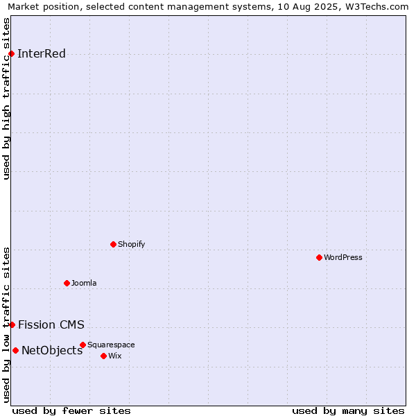 Market position of NetObjects vs. Fission CMS vs. InterRed