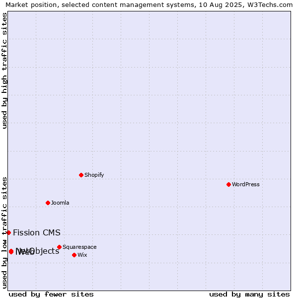 Market position of NetObjects vs. iWeb vs. Fission CMS