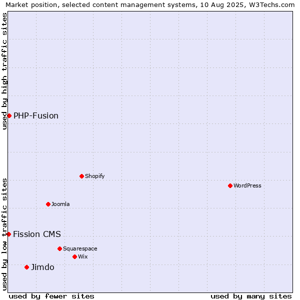 Market position of Jimdo vs. PHP-Fusion vs. Fission CMS