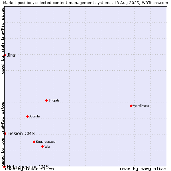 Market position of Fission CMS vs. Jira vs. Netgenerator CMS