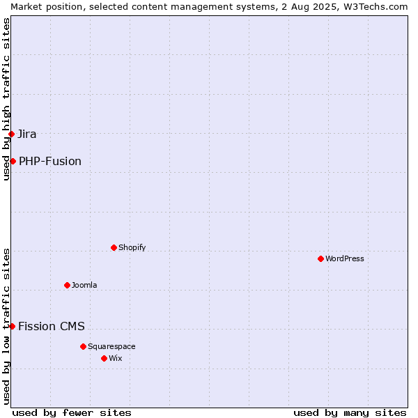 Market position of PHP-Fusion vs. Fission CMS vs. Jira