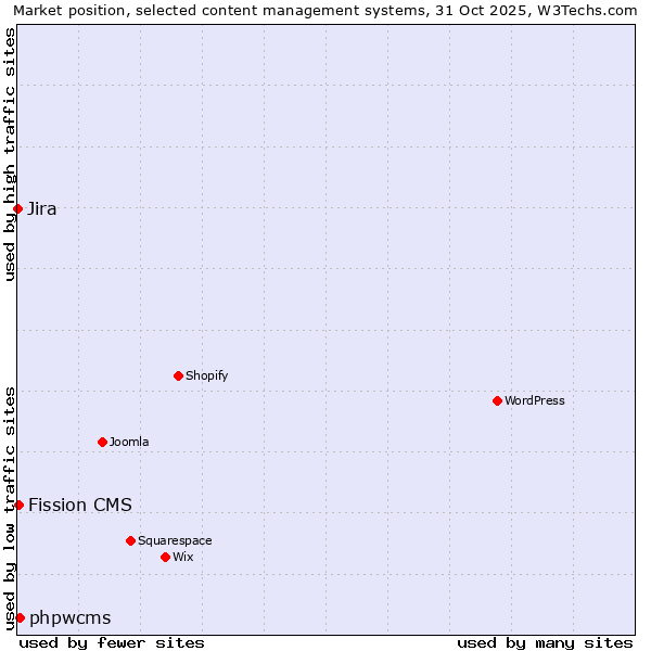 Market position of phpwcms vs. Fission CMS vs. Jira