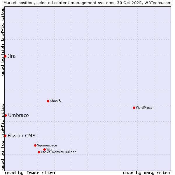 Market position of Umbraco vs. Fission CMS vs. Jira