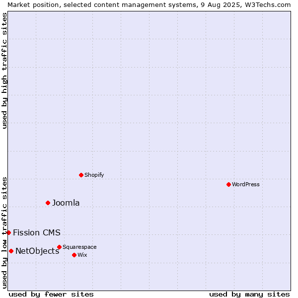Market position of Joomla vs. NetObjects vs. Fission CMS