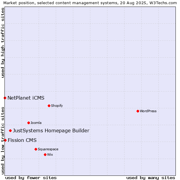 Market position of JustSystems Homepage Builder vs. Fission CMS vs. NetPlanet iCMS