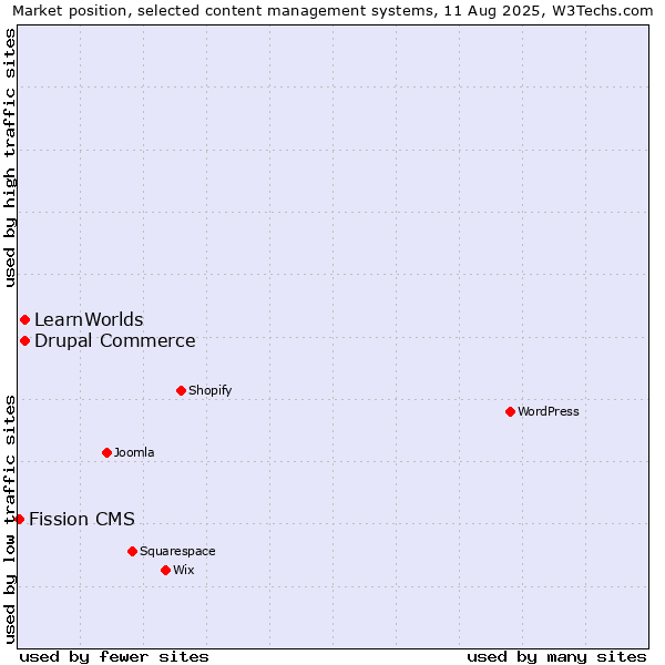 Market position of Drupal Commerce vs. LearnWorlds vs. Fission CMS