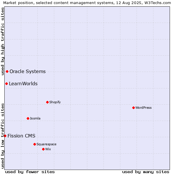 Market position of Oracle Systems vs. LearnWorlds vs. Fission CMS