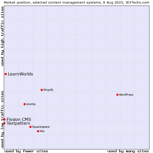 Market position of LearnWorlds vs. Textpattern vs. Fission CMS