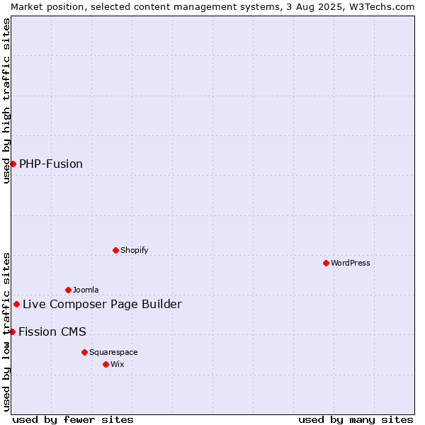 Market position of Live Composer Page Builder vs. PHP-Fusion vs. Fission CMS