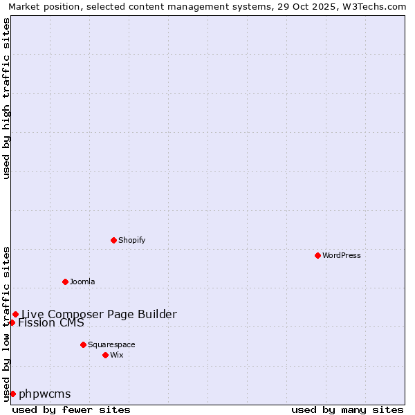 Market position of Live Composer Page Builder vs. phpwcms vs. Fission CMS