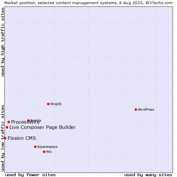 Market position of ProcessWire vs. Live Composer Page Builder vs. Fission CMS
