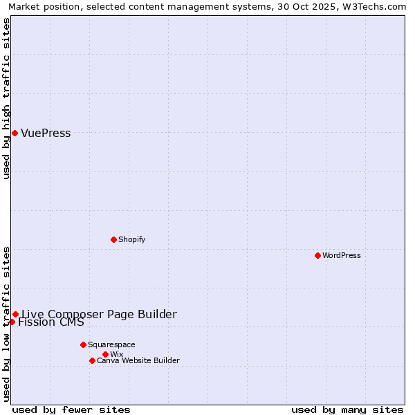 Market position of Live Composer Page Builder vs. VuePress vs. Fission CMS